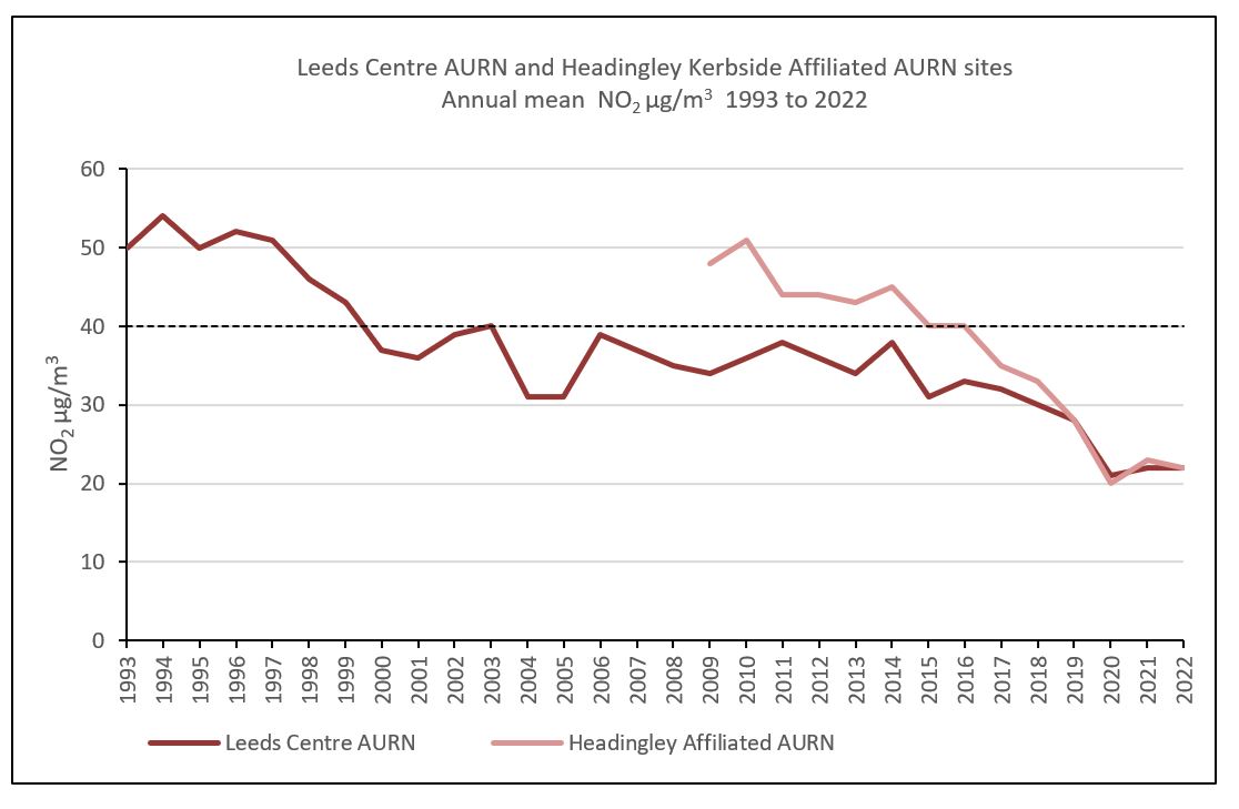 graph showing long-term trend for NO2 at 2 locations in Leeds, data in table below