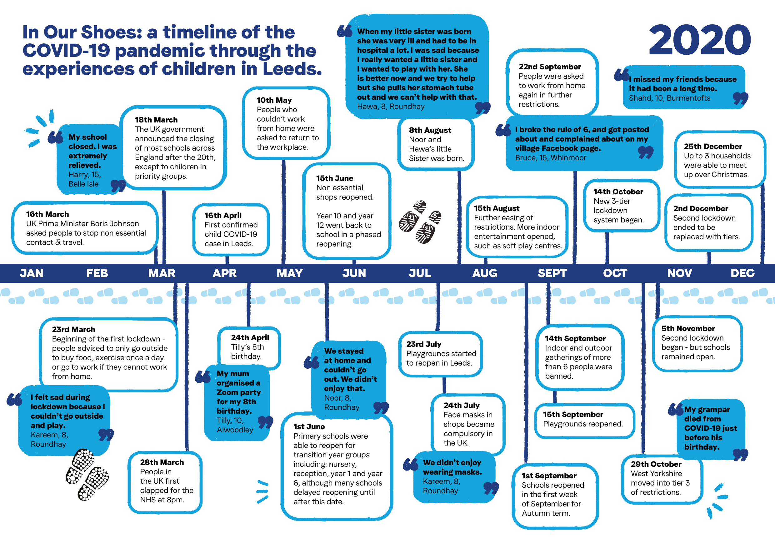 infographic showing the timeline of events in 2020 listed below