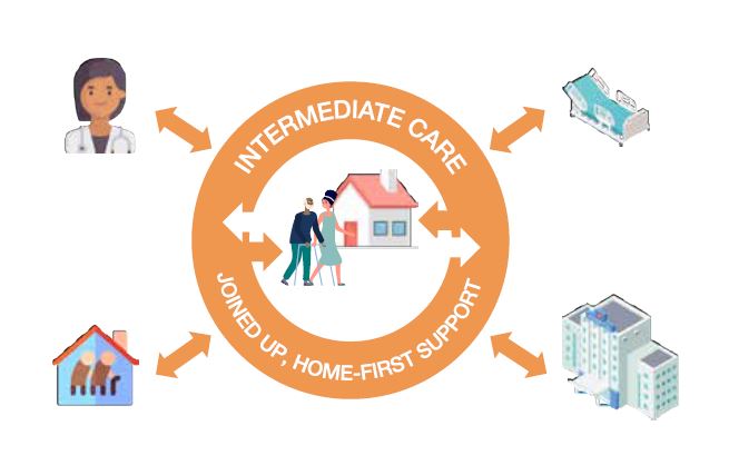 infographic illustrating intermediate care, joined up, home-first support