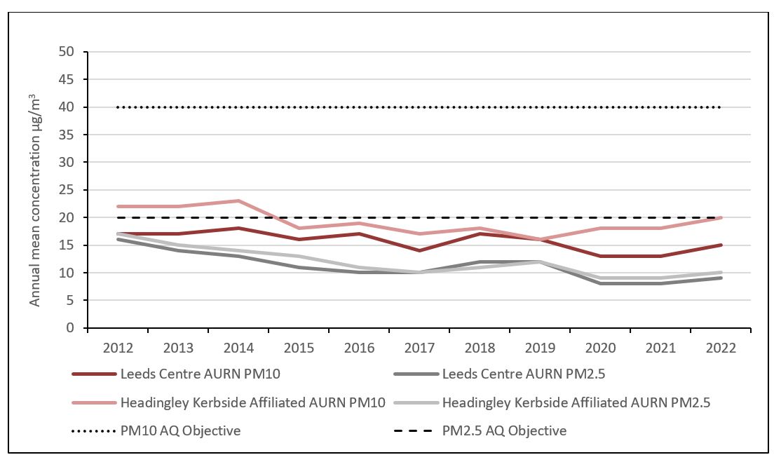 graph showing annual average PM2.5 and PM10 contrations at Leeds centre and Headingley, data in table below