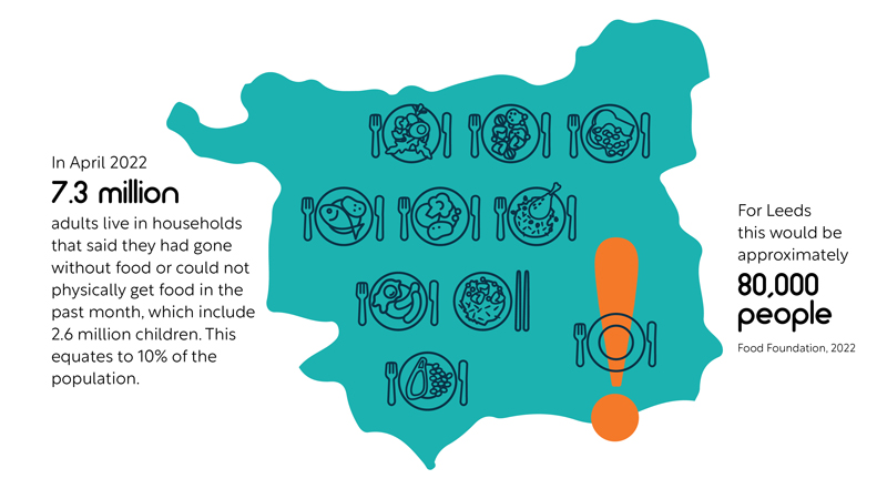 infographic showing that 7.3 million adults live in households that said they had gone without food or could not physically get food in the past month, including 2.6 million children. This equates to 10% of the population and would be approximately 80,000 people in Leeds.