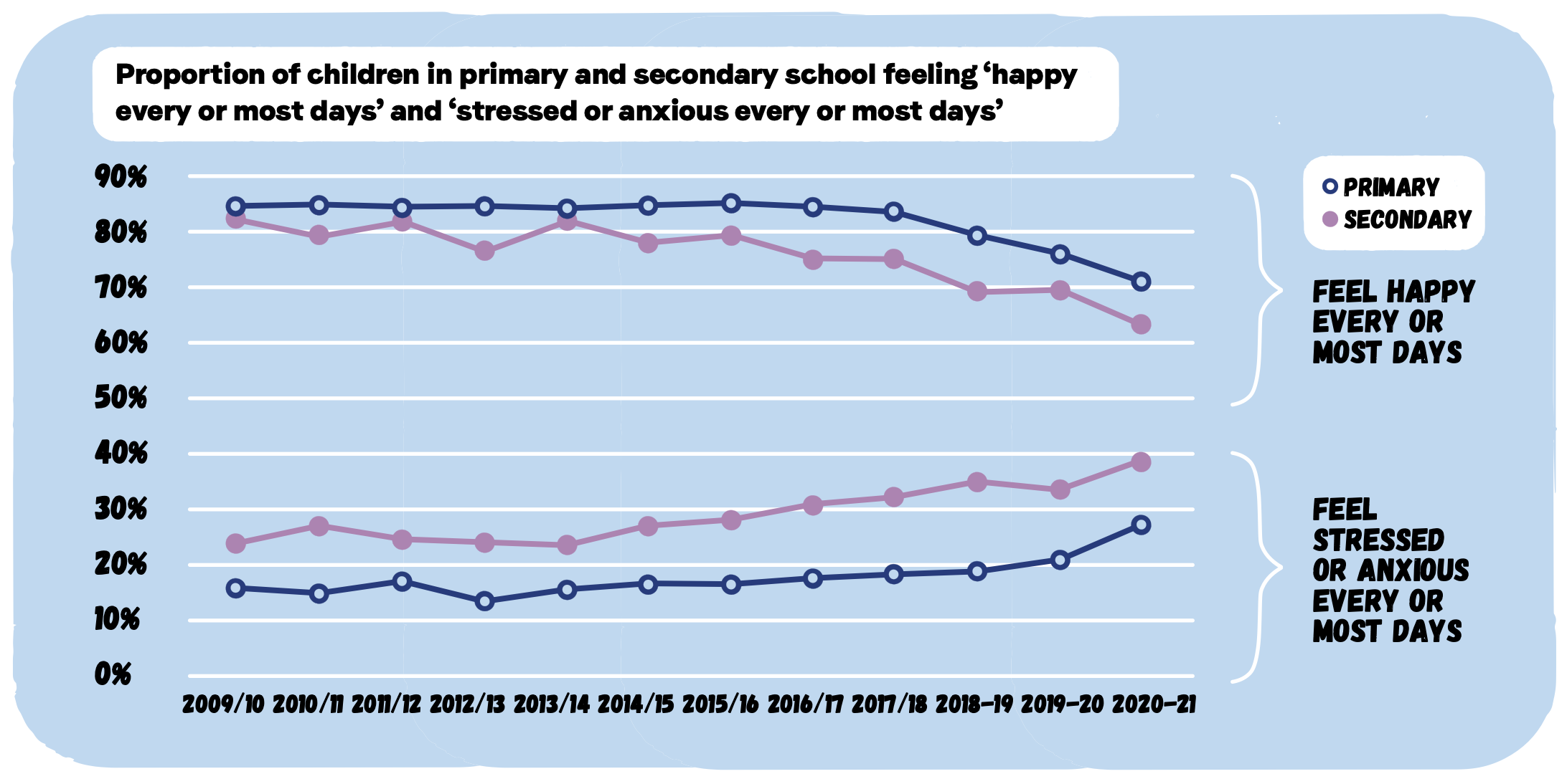 Proportion of children in primary and secondary school feeling ‘happy every or most days’ and ‘stressed or anxious every or most days’